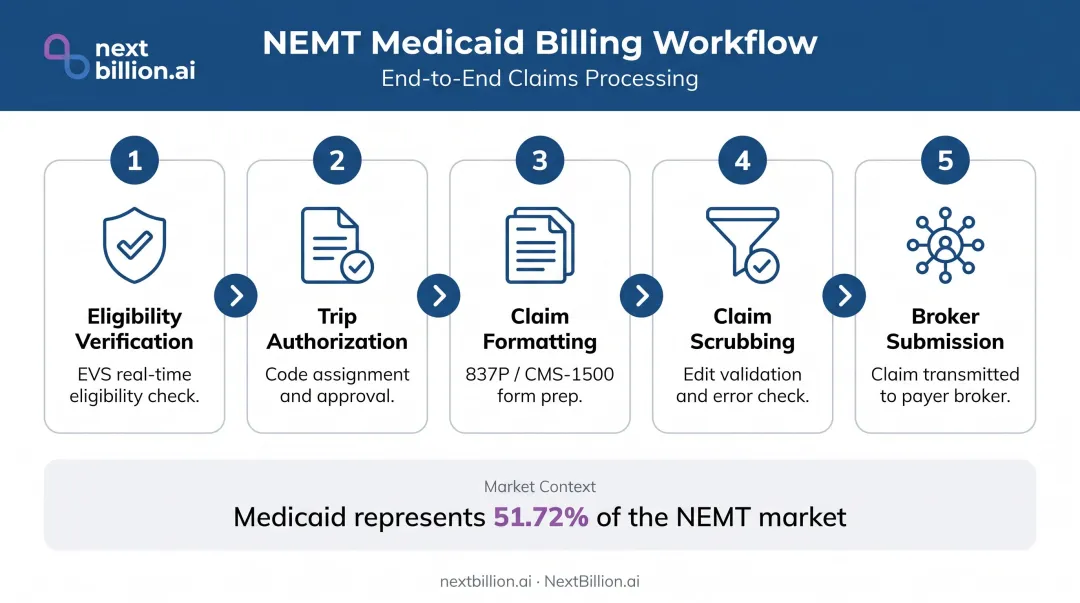NEMT Medicaid billing workflow from eligibility verification to claim submission infographic