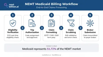 NEMT Medicaid billing workflow from eligibility verification to claim submission infographic