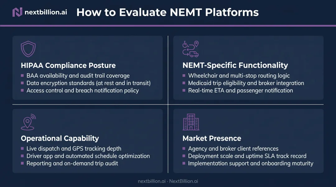 Four-criteria NEMT platform evaluation framework for HIPAA compliance and operations