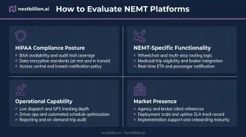 Four-criteria NEMT platform evaluation framework for HIPAA compliance and operations