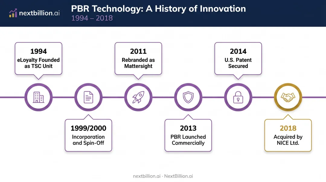 Predictive behavioral routing technology evolution timeline from 1994 to 2018