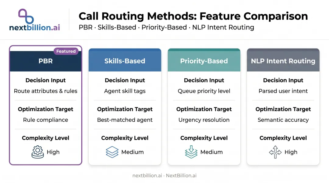 Four call routing methods comparison chart by decision input optimization and complexity