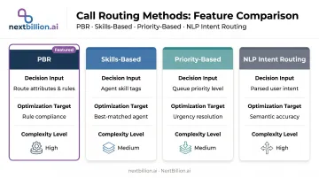 Four call routing methods comparison chart by decision input optimization and complexity