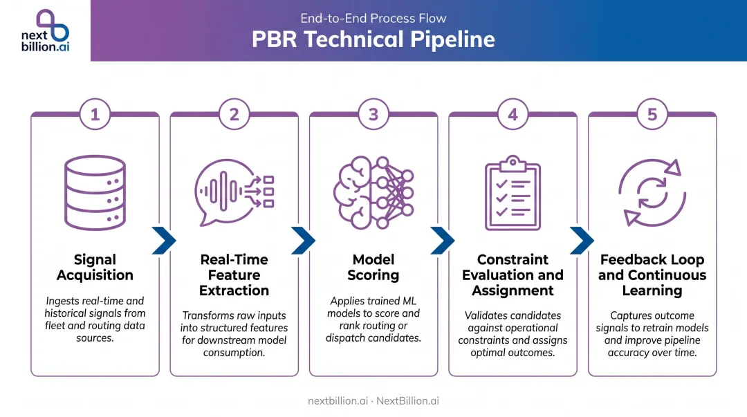 Five-stage predictive behavioral routing technical pipeline end-to-end process flow