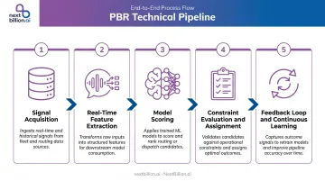 Five-stage predictive behavioral routing technical pipeline end-to-end process flow