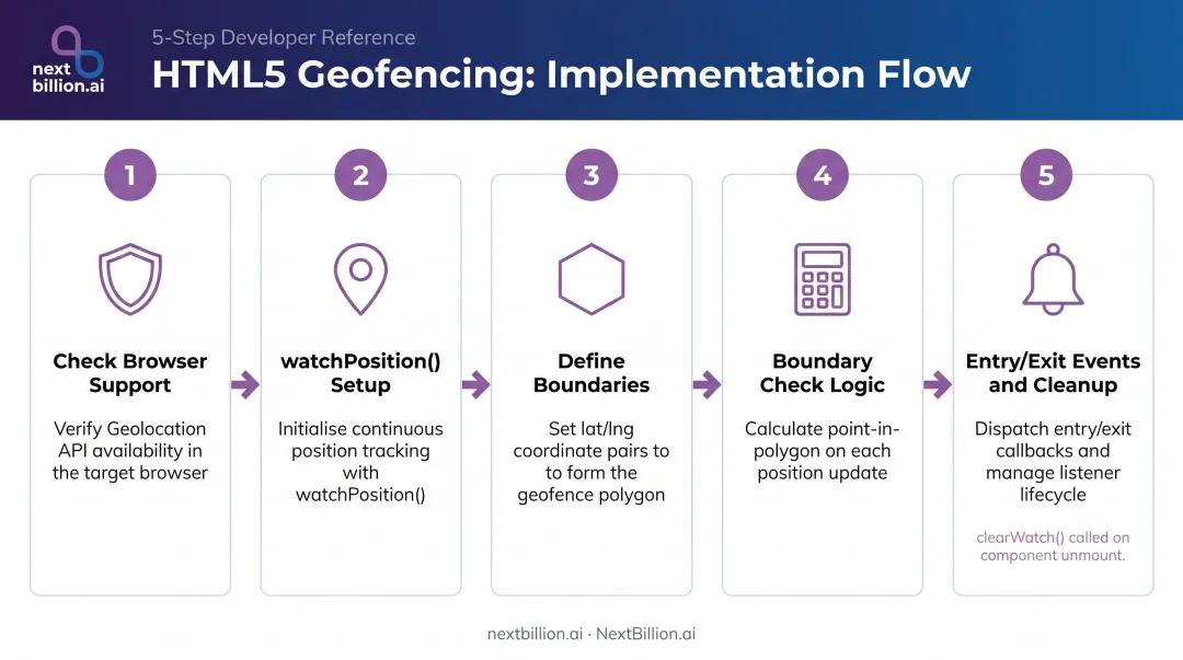 5-step JavaScript geofencing implementation process flow from setup to cleanup