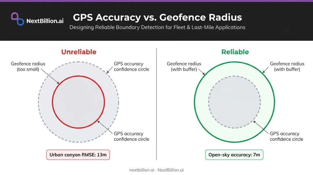 GPS accuracy confidence radius versus geofence radius reliability comparison diagram