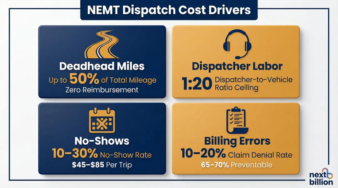 Four primary NEMT dispatch cost driver categories with impact and scale comparison