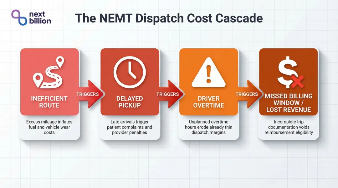 NEMT dispatch cost cascade chain showing four compounding operational failure stages