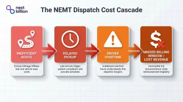 NEMT dispatch cost cascade chain showing four compounding operational failure stages