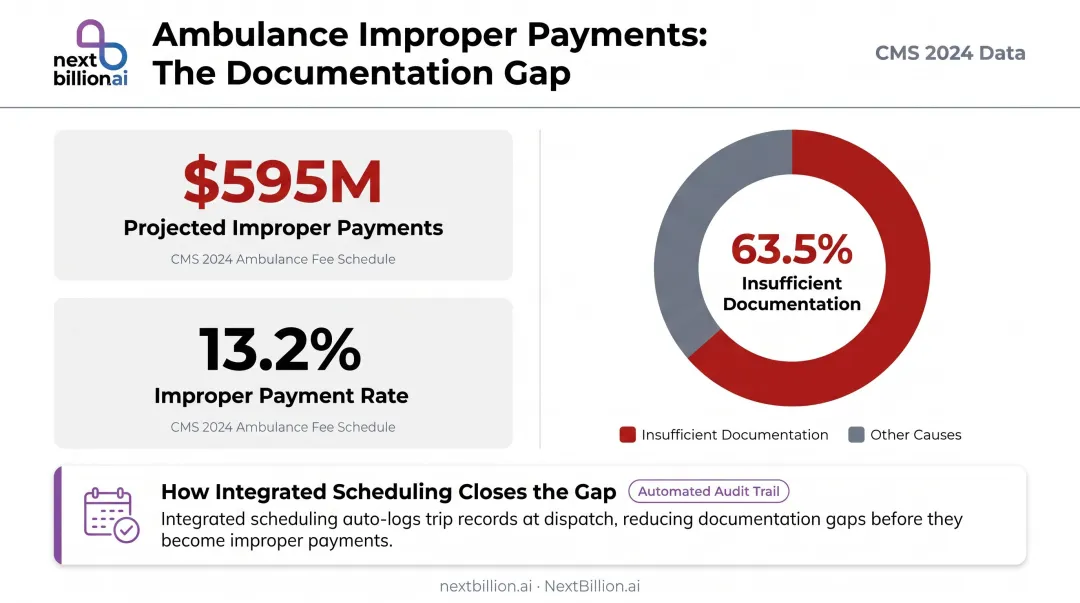 CMS ambulance improper payment causes breakdown with documentation gap percentage