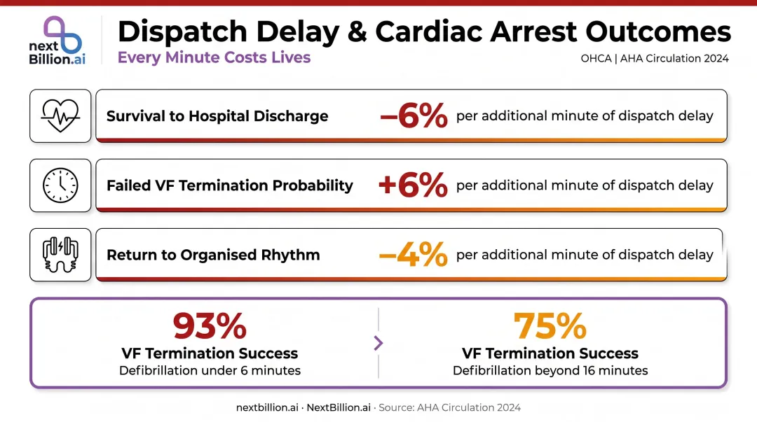 Cardiac arrest survival rate decline per minute of EMS dispatch delay infographic