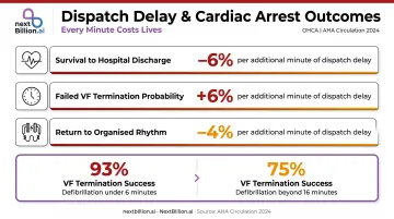 Cardiac arrest survival rate decline per minute of EMS dispatch delay infographic