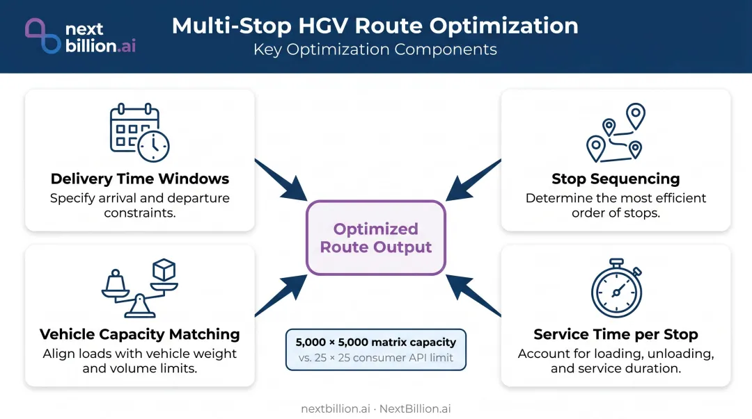 Four-component HGV multi-stop route optimization process showing delivery constraints and sequencing