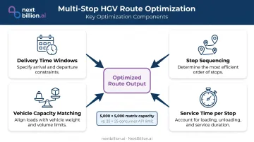 Four-component HGV multi-stop route optimization process showing delivery constraints and sequencing