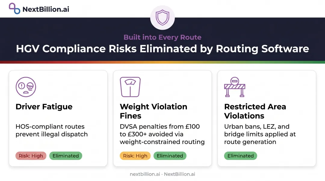 Three HGV compliance risk categories reduced by automated route planning software