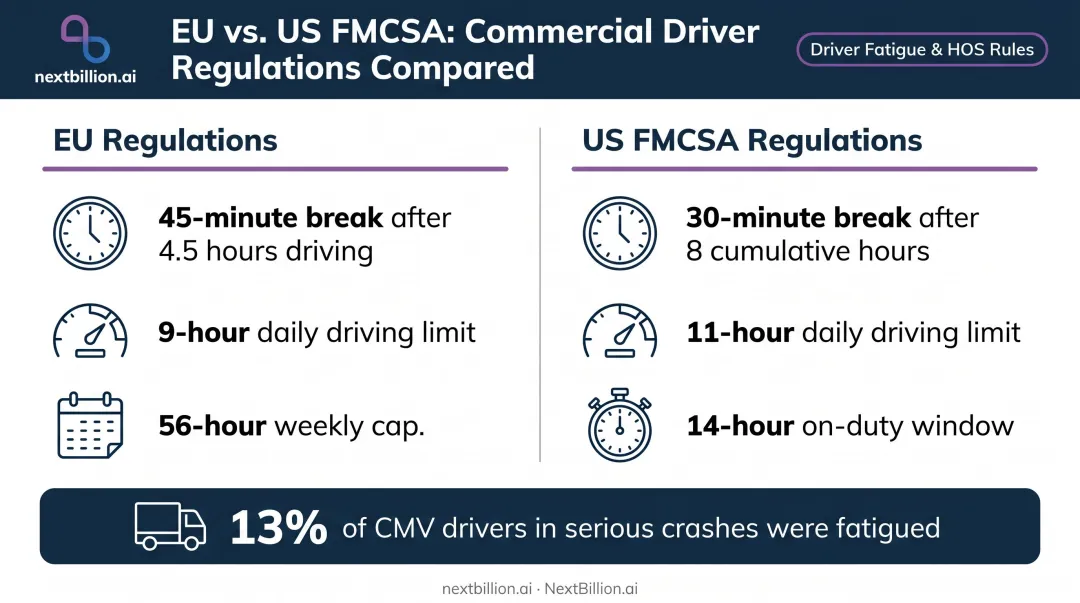 EU versus US HGV hours-of-service compliance rules side-by-side comparison infographic