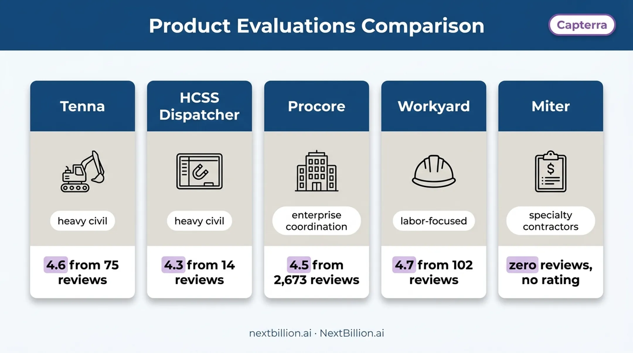 Five construction dispatch software tools compared by fit and ratings