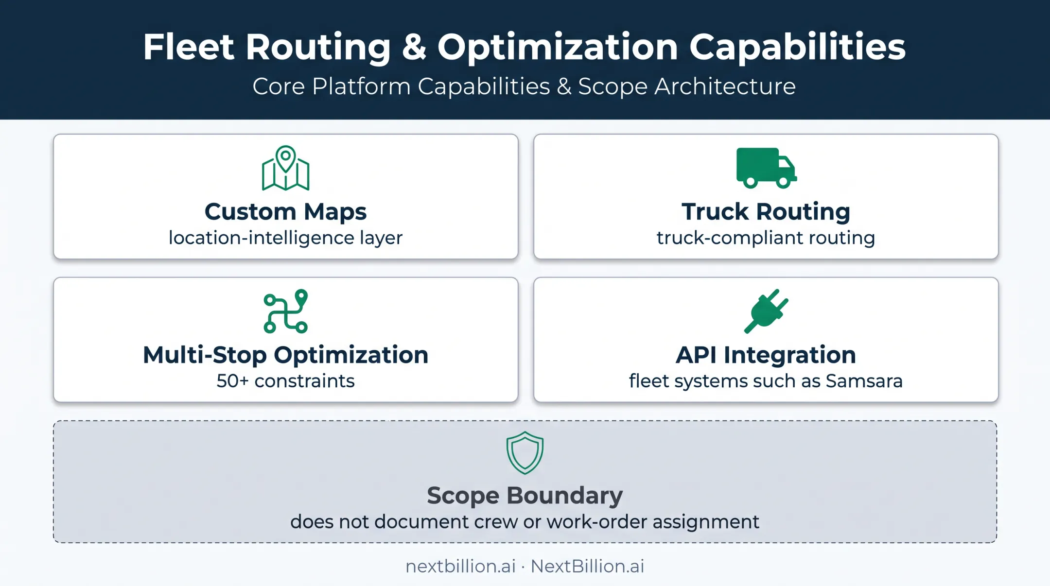 Construction routing layer capabilities and dispatch system boundary