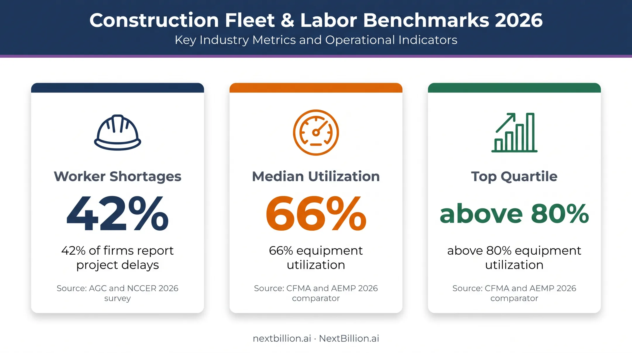 Construction workforce delays and equipment utilization benchmark statistics