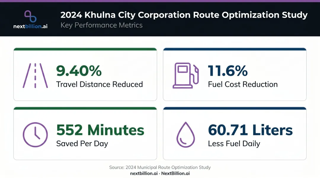 Route optimization fuel and distance reduction statistics from 2024 municipal waste study