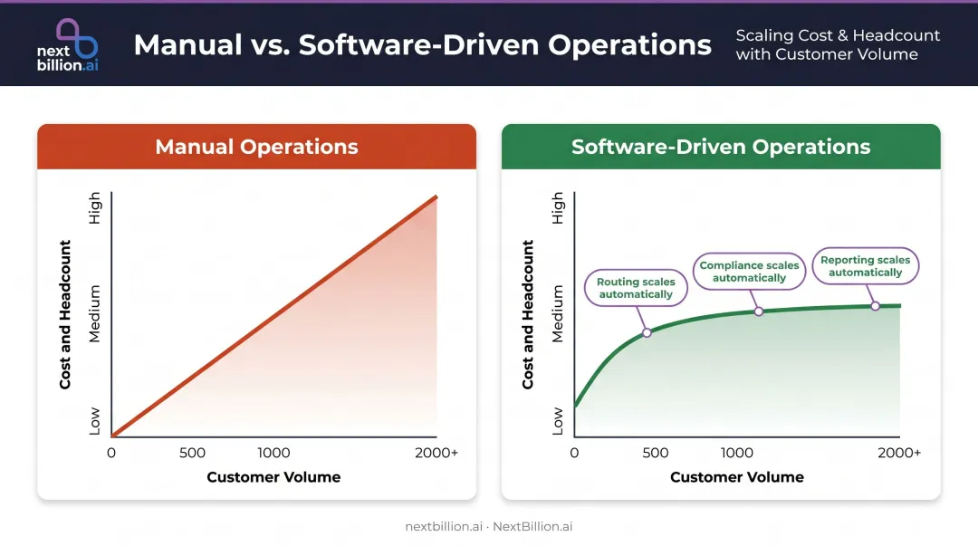 Manual operations versus software-driven waste management scalability cost comparison infographic