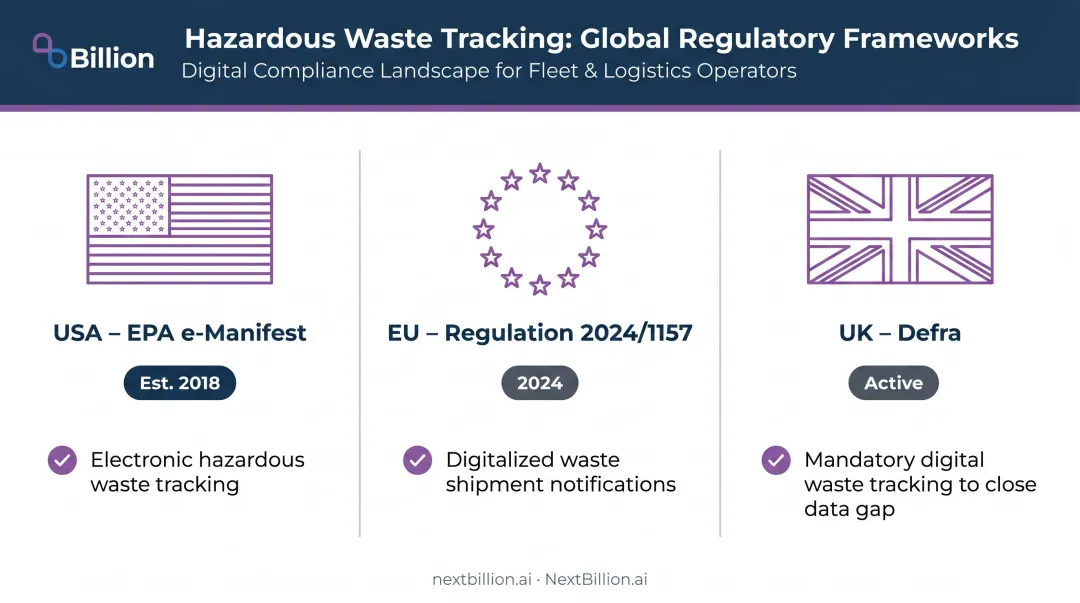 Global waste management digital compliance regulations EPA EU UK requirements overview