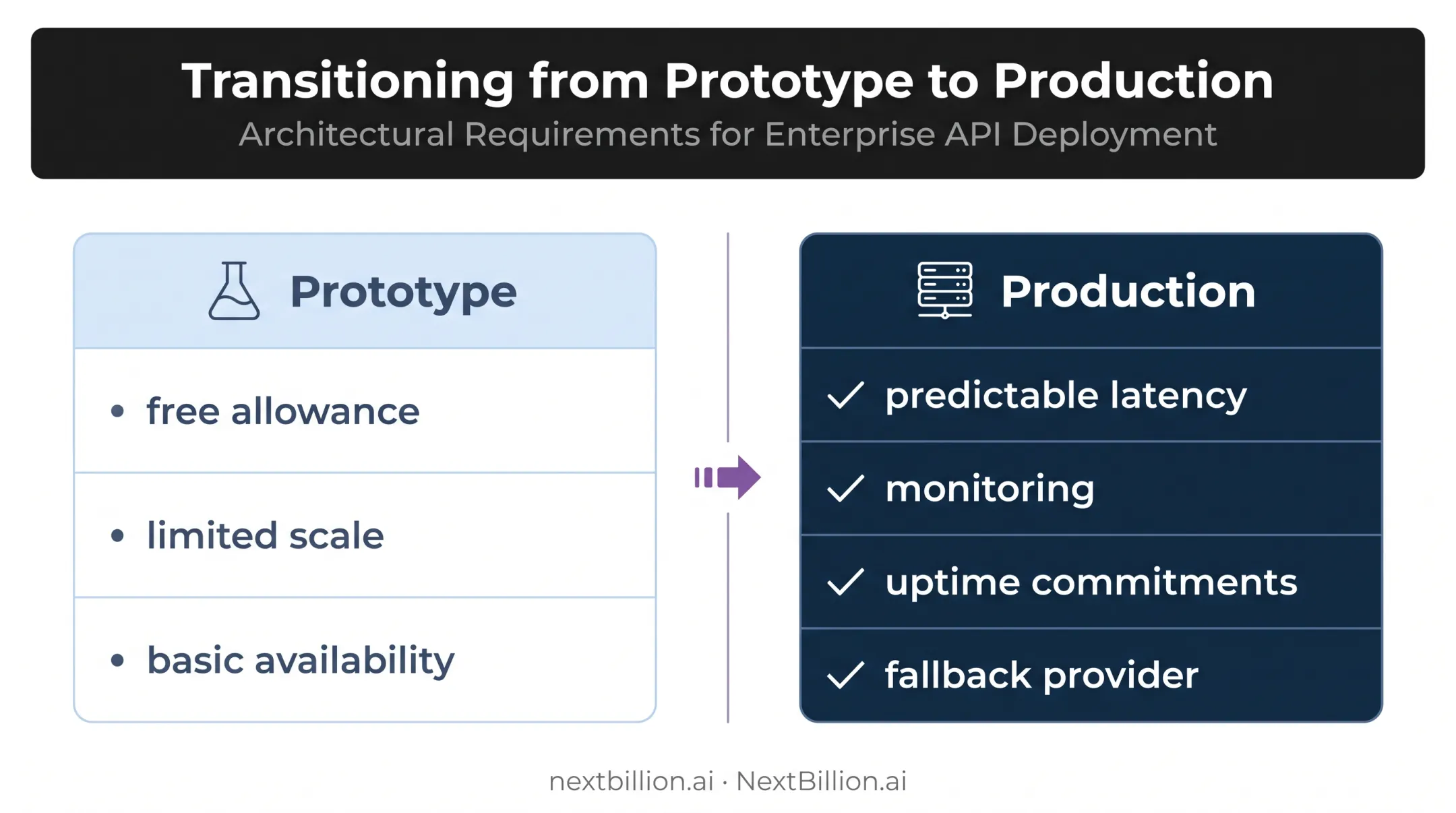 Free routing prototype versus production routing infrastructure comparison
