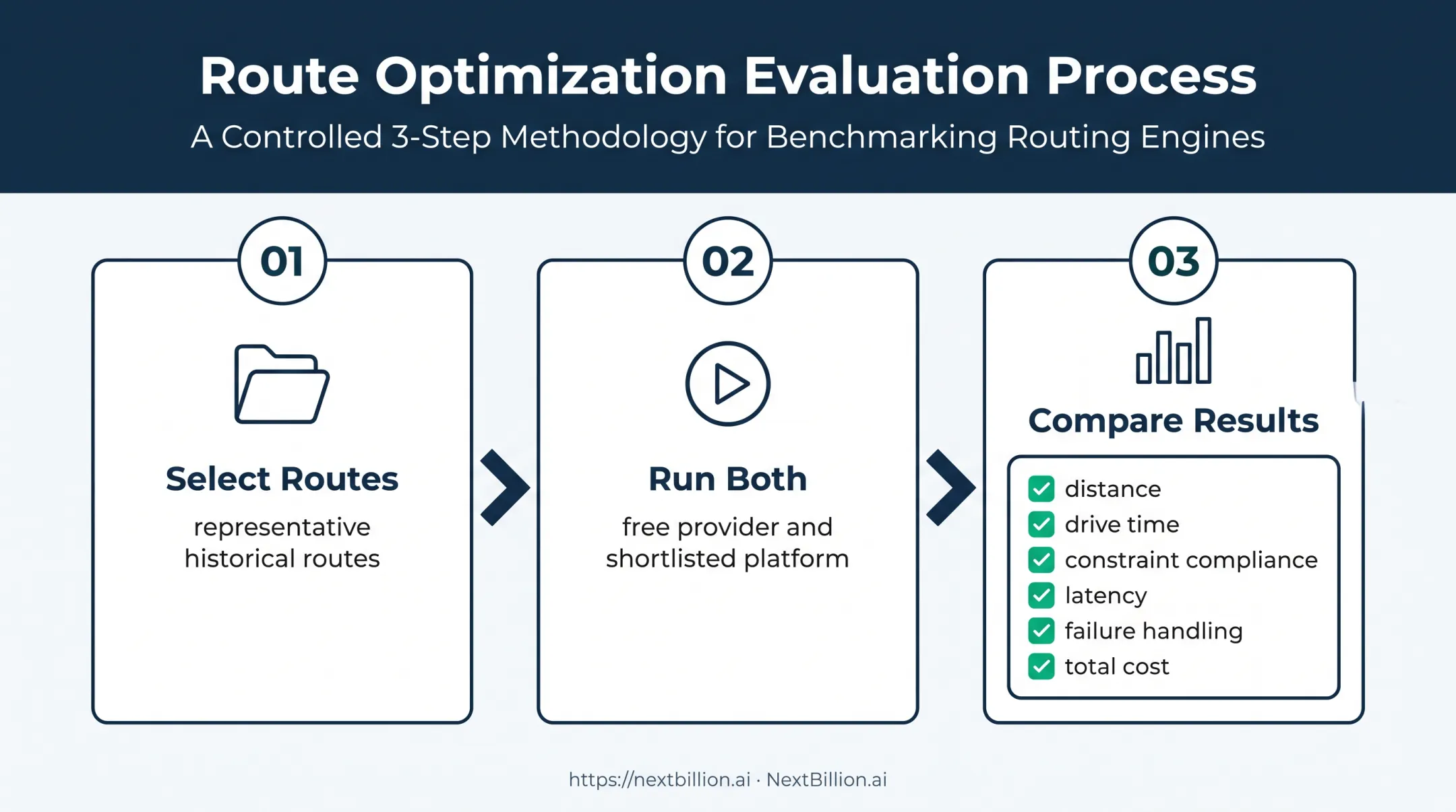 Three-step free routing provider controlled test workflow