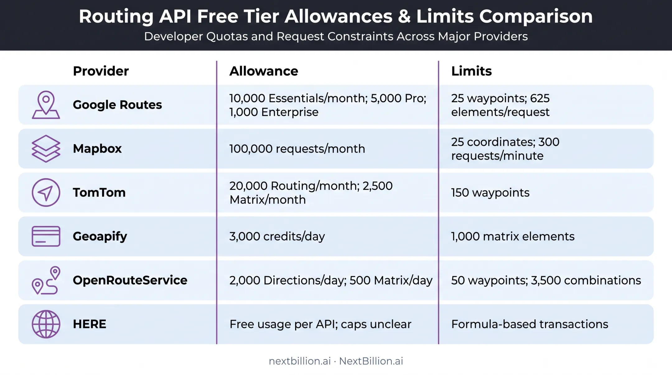 Developer routing API free allowances and request limits comparison chart
