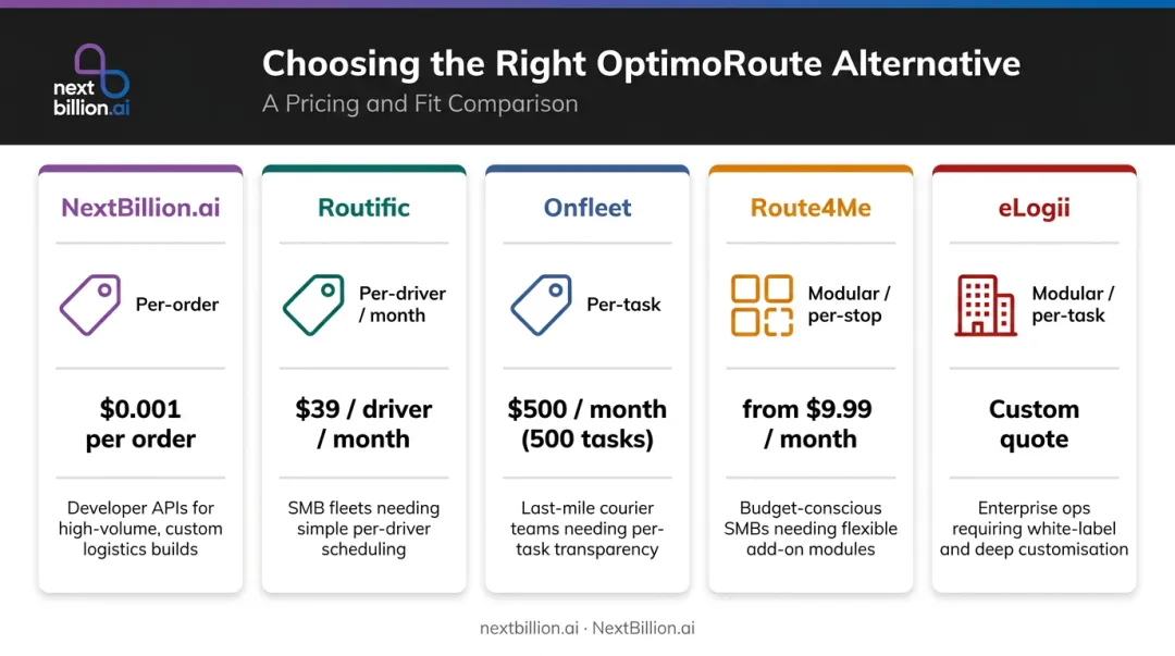 OptimoRoute alternatives comparison table showing pricing models and best use cases
