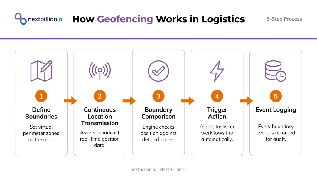 5-step geofencing technical process flow from boundary setup to event logging