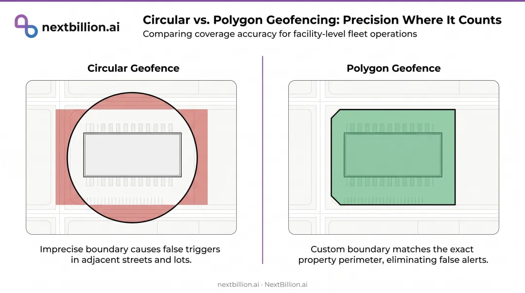 Circular versus polygon geofence shape comparison at distribution center facility