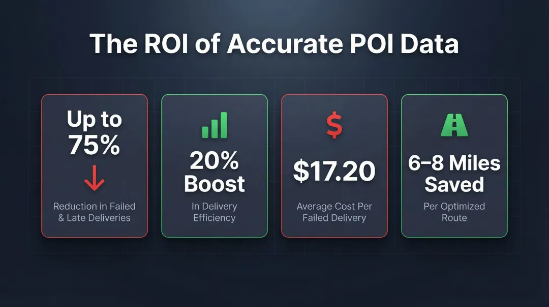 POI data quality impact on delivery costs and operational efficiency statistics