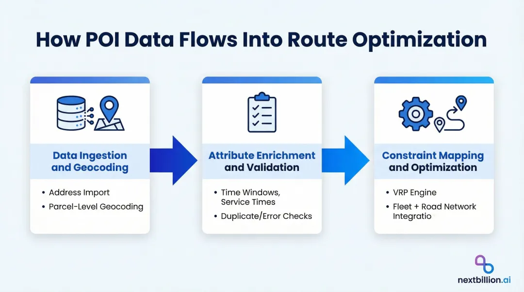 Three-step POI data routing pipeline from ingestion to optimization execution