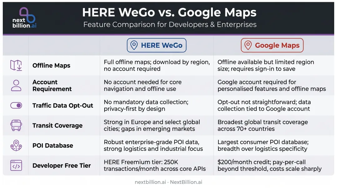 HERE WeGo versus Google Maps feature comparison table side-by-side infographic