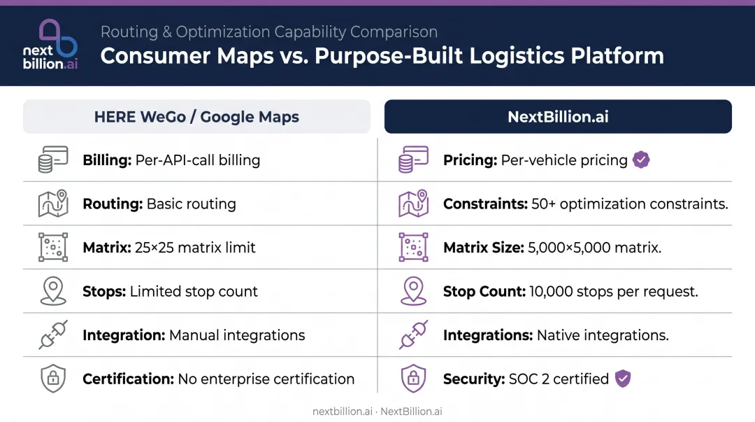 NextBillion.ai versus HERE WeGo logistics capabilities comparison infographic for fleet operations