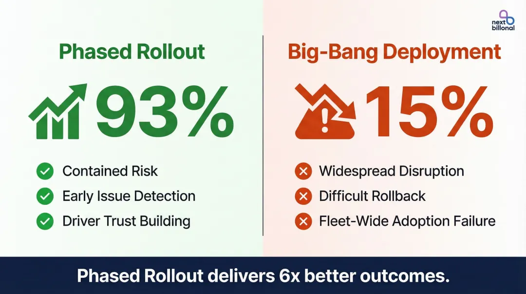 Phased rollout versus big-bang deployment success rate comparison infographic
