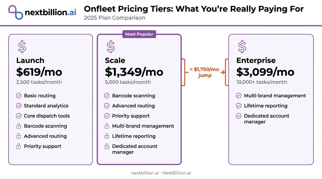 Onfleet three-tier pricing plan comparison showing task limits and feature gates