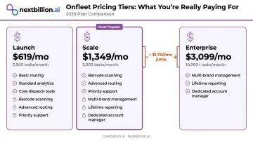 Onfleet three-tier pricing plan comparison showing task limits and feature gates
