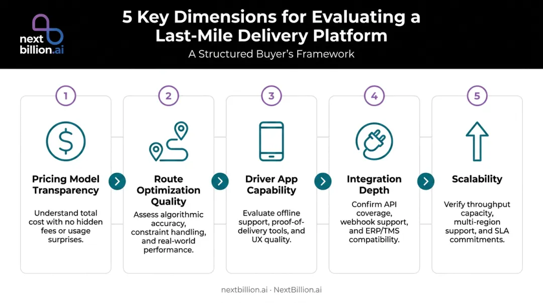 Five-dimension last-mile delivery platform evaluation framework selection criteria infographic
