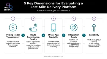 Five-dimension last-mile delivery platform evaluation framework selection criteria infographic