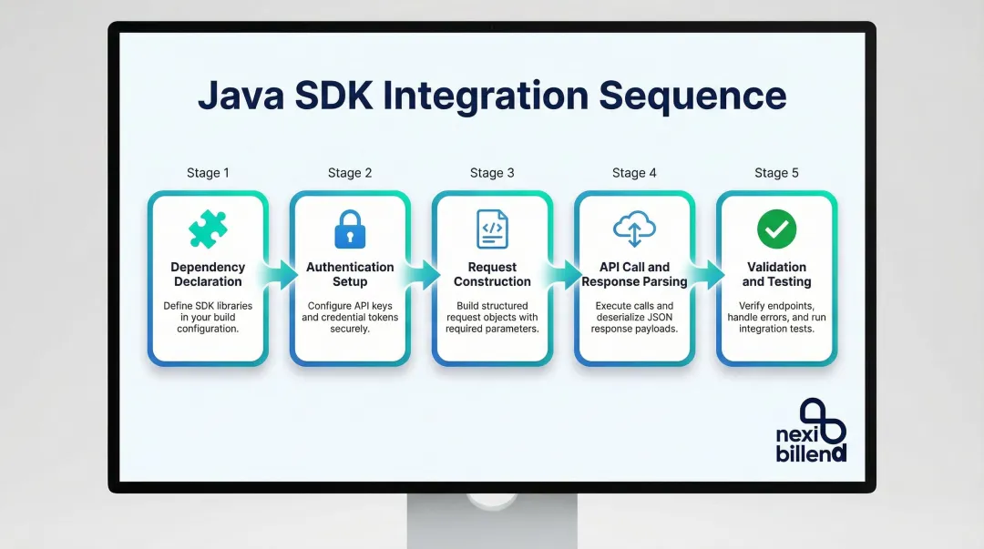 5-step Java route optimization SDK integration process flow diagram