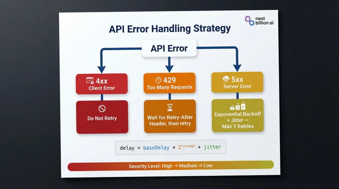 HTTP error code retry strategy decision tree for API integration failures