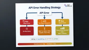 HTTP error code retry strategy decision tree for API integration failures