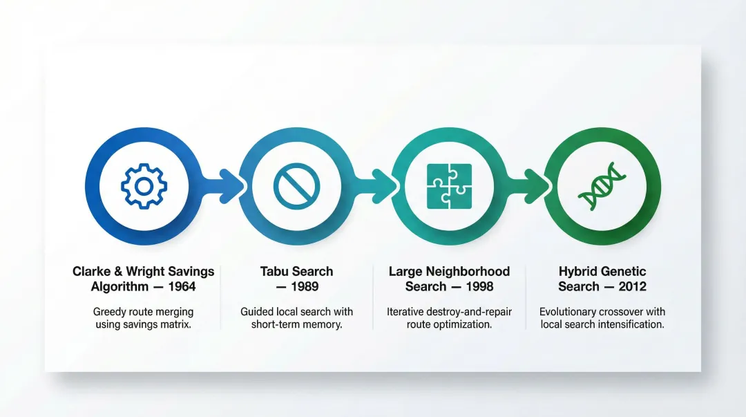 Four key VRP heuristic algorithms timeline from 1964 to 2012