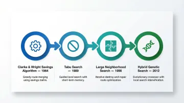 Four key VRP heuristic algorithms timeline from 1964 to 2012