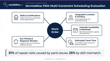 ServiceNow FSM intelligent scheduling five-factor technician scoring evaluation infographic