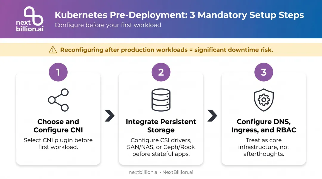 Three-step on-premises Kubernetes infrastructure setup sequence before workload deployment