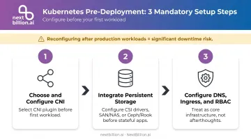 Three-step on-premises Kubernetes infrastructure setup sequence before workload deployment